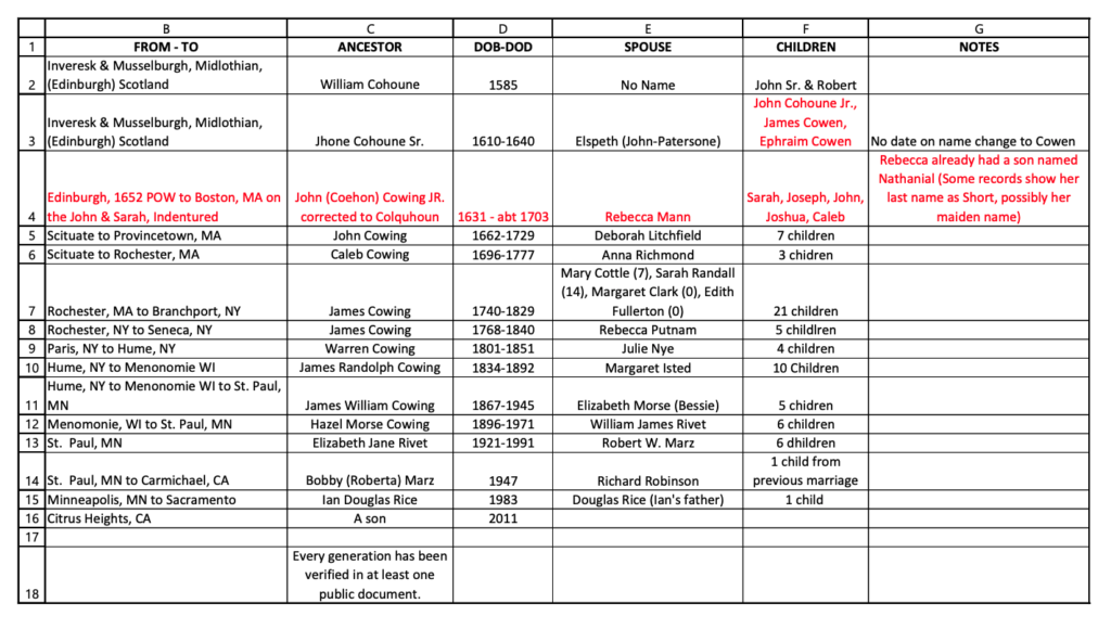 chart – Clan Colquhoun – Official Clan Colquhoun International Society Site